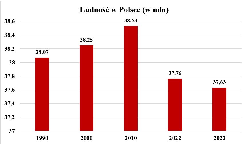 Opracowanie własne na podst. danych GUS
