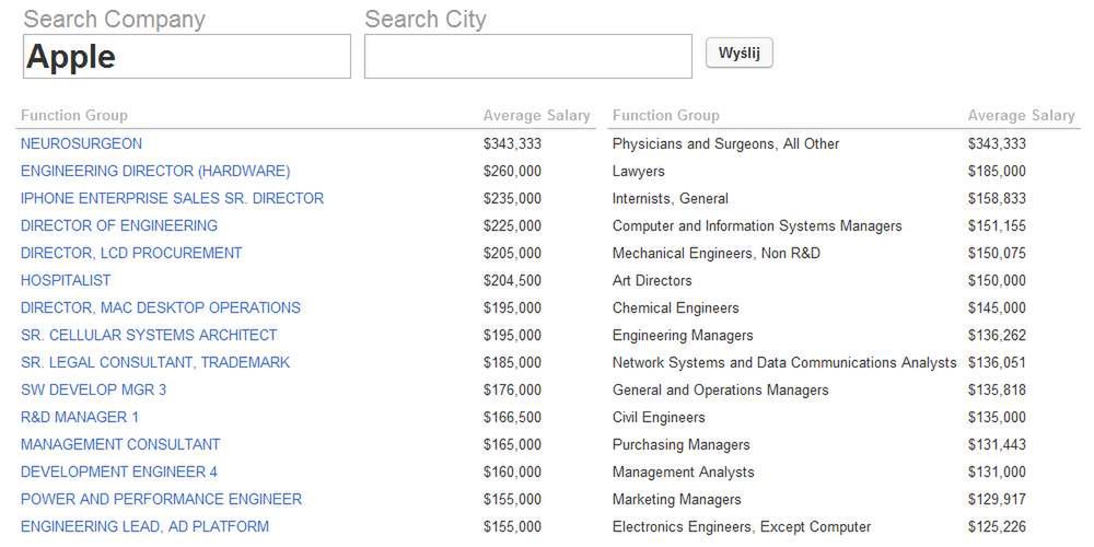 Zarobki na wybranych stanowiskach w Apple'u (Fot. TechCompanyPay.com)