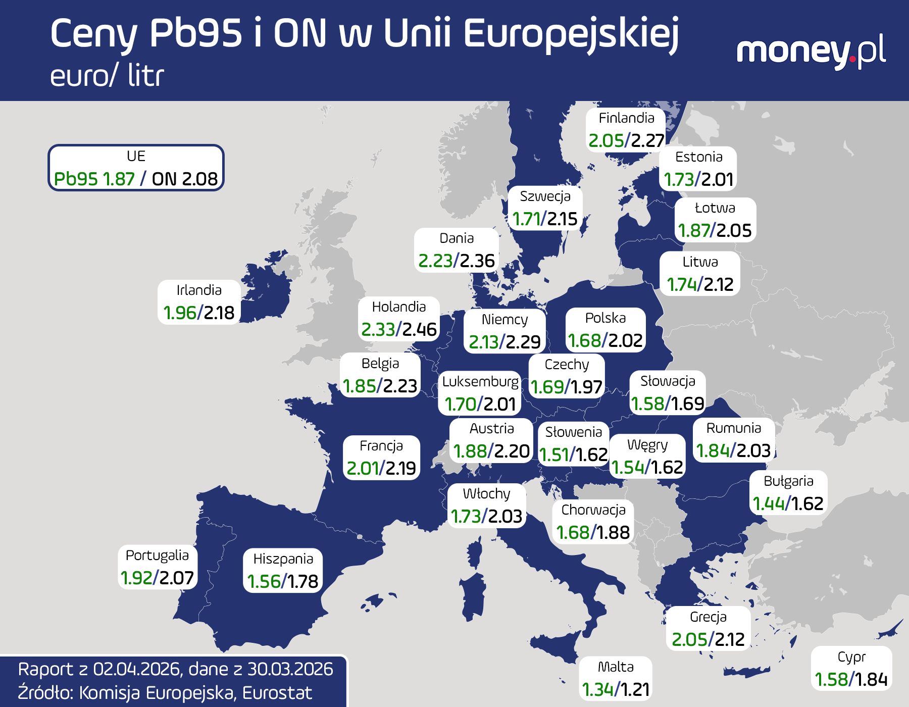 Oficjalne dane KE o średnich cenach paliw są z 30.03.