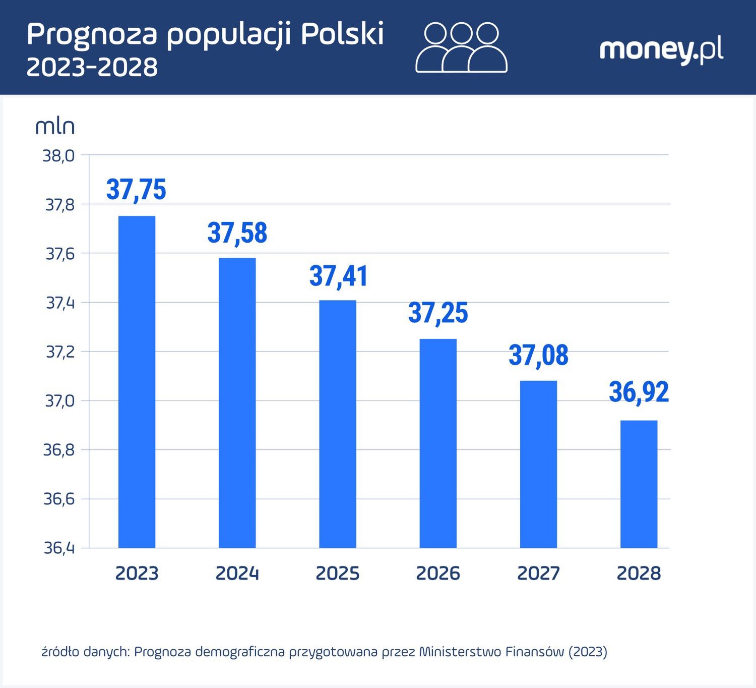 Prognoza populacji Polski do 2028 roku