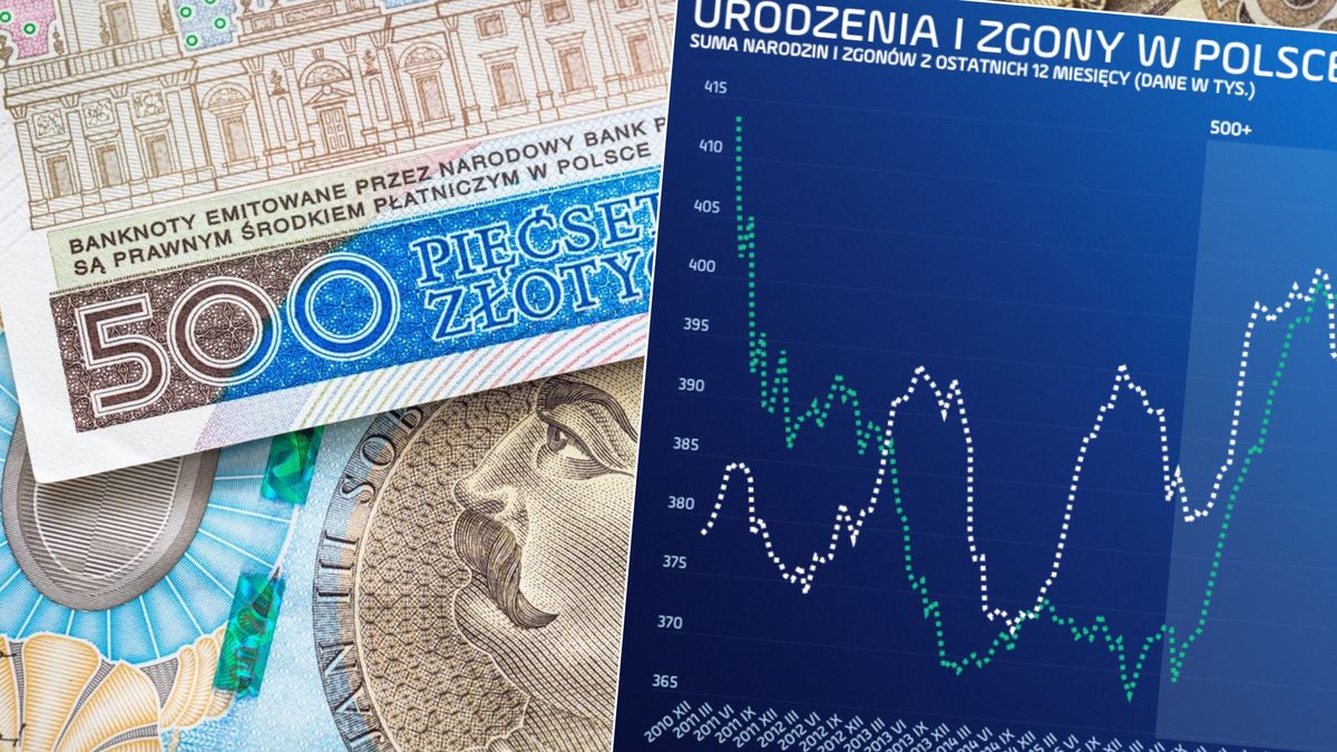 Polaków wciąż rodzi się za mało. Dane GUS nie zostawiają złudzeń