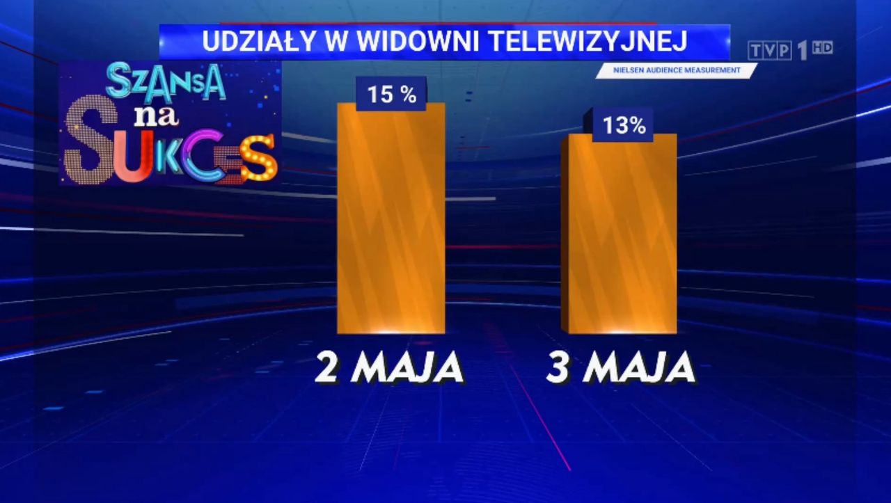 Oglądalność "Szansy na sukces" w majówkę