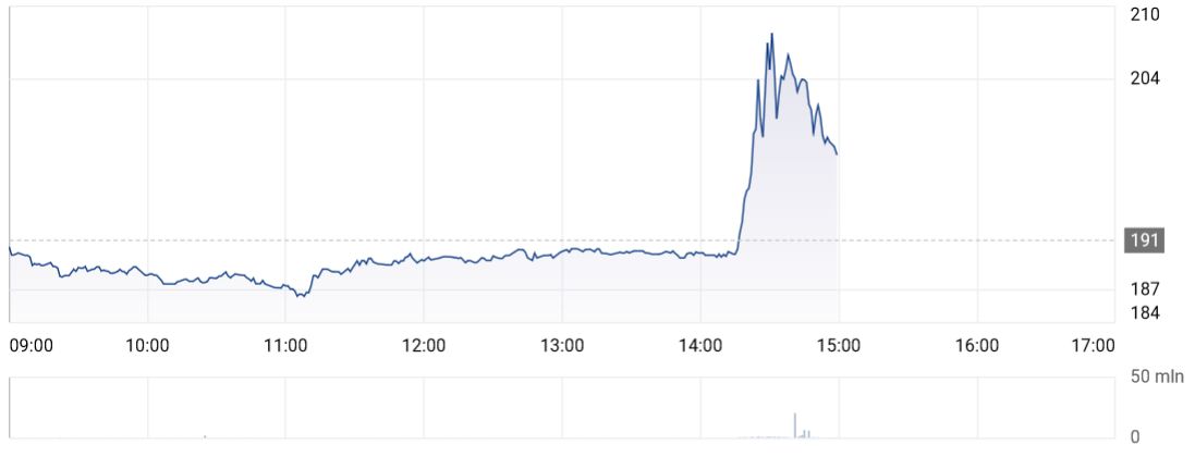 Tak zmieniał się w środę kurs akcji CD Projekt