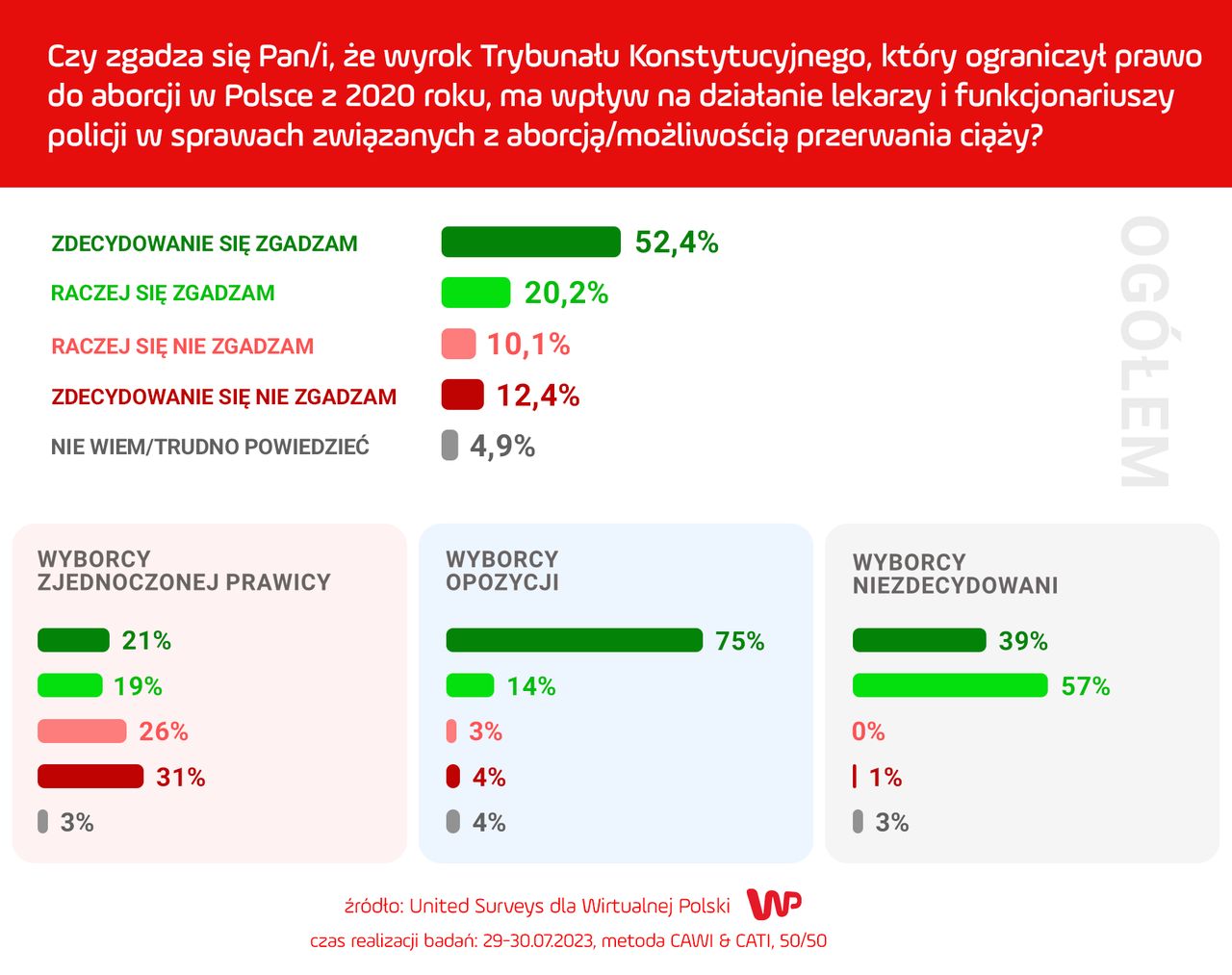 Sondaż WP