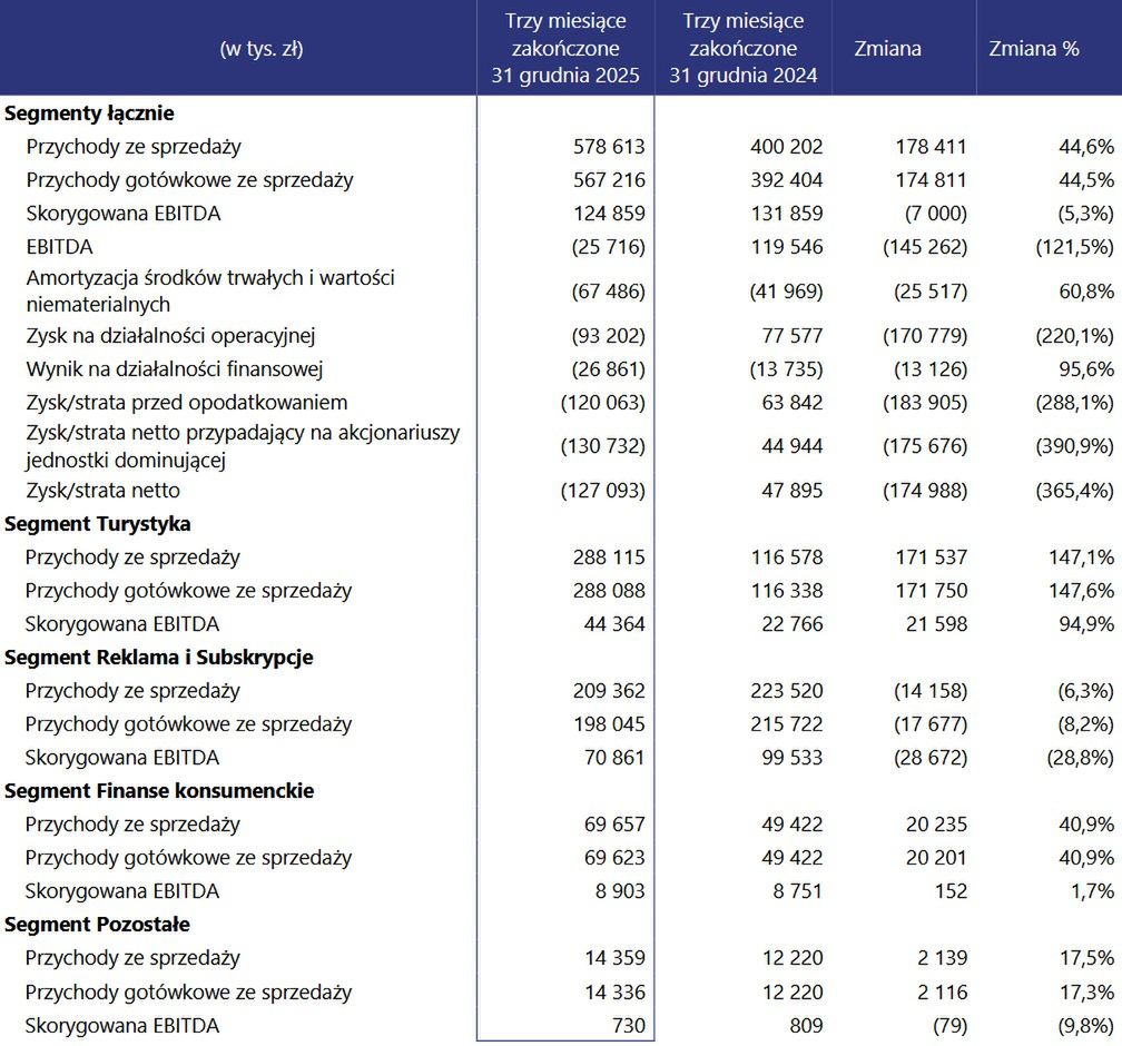 Wyniki finansowe Wirtualnej Polski Holding