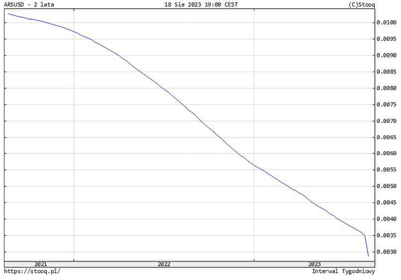 Kurs peso argentyńskiego wobec dolara amerykańskiego w ostatnich dwóch latach