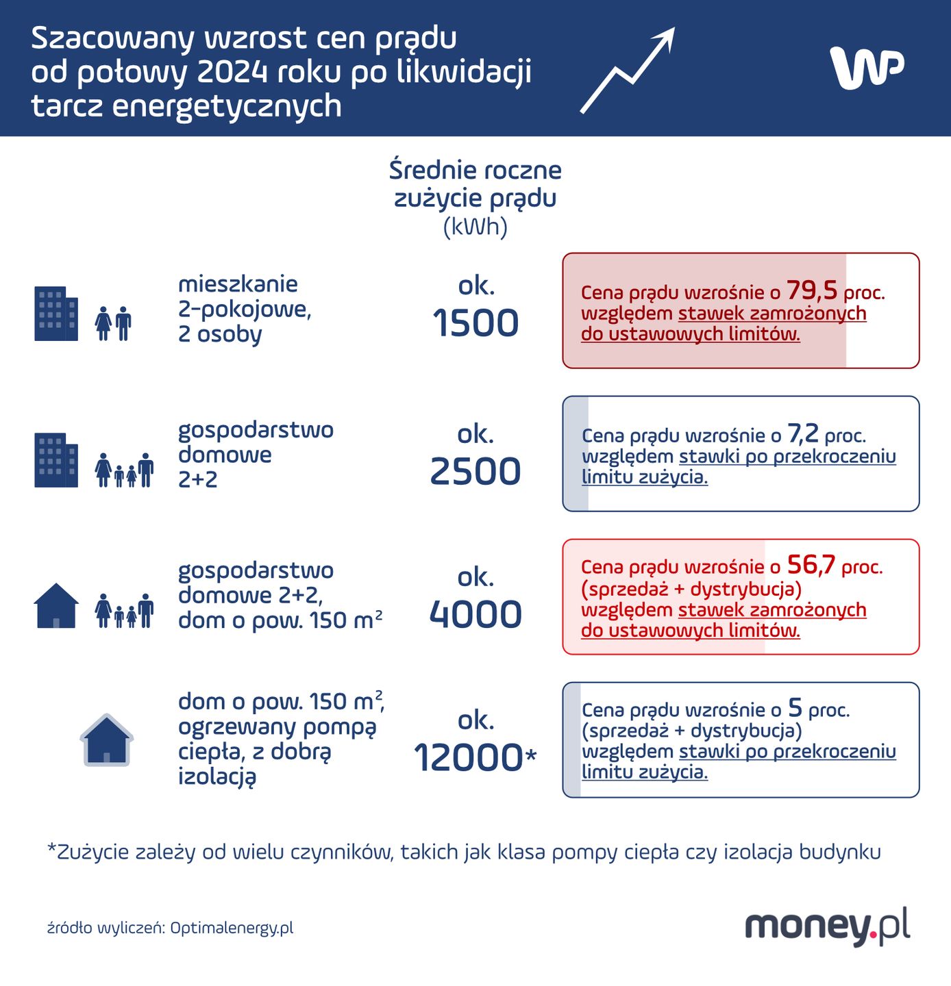 Od połowy roku szykuje się wzrost cen prądu 