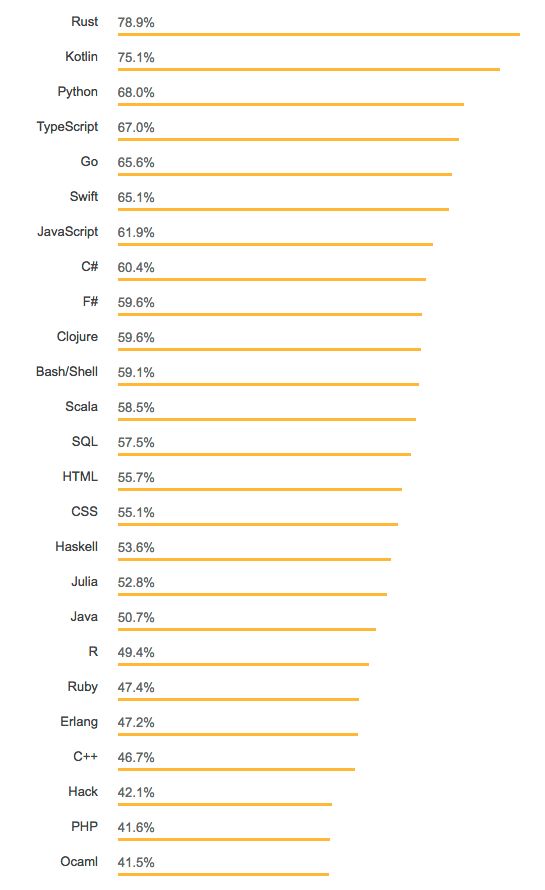 języki najbardziej lubiane