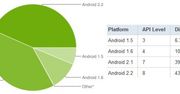 83% smartfonów Google'a korzysta z Androida 2.1 i 2.2