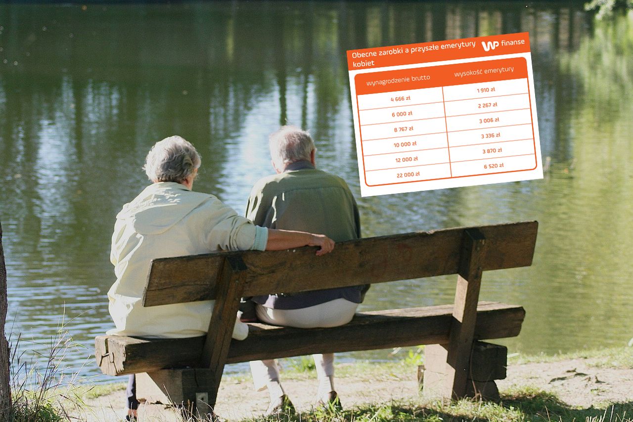 Zarobki identyczne, emerytury nie. Wyliczenia fatalne dla kobiet