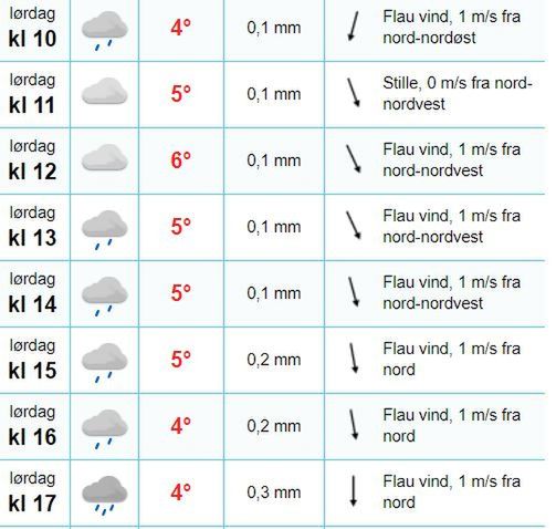 Prognoza pogody na sobotę 4 stycznia dla Innsbrucka (za yr.no)