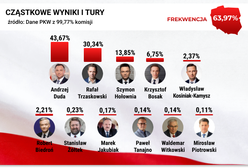 Wyniki wyborów 2020. Najnowsze dane PKW z 99,77 proc. obwodów głosowania