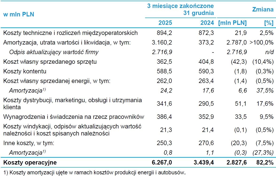 Koszty operacyjne grupy Cyfrowy Polsat