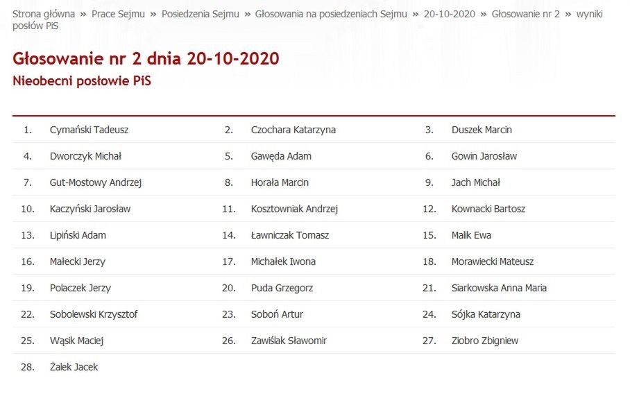 Sejm. Nieobecni posłowie PiS podczas głosowania z 20 października
