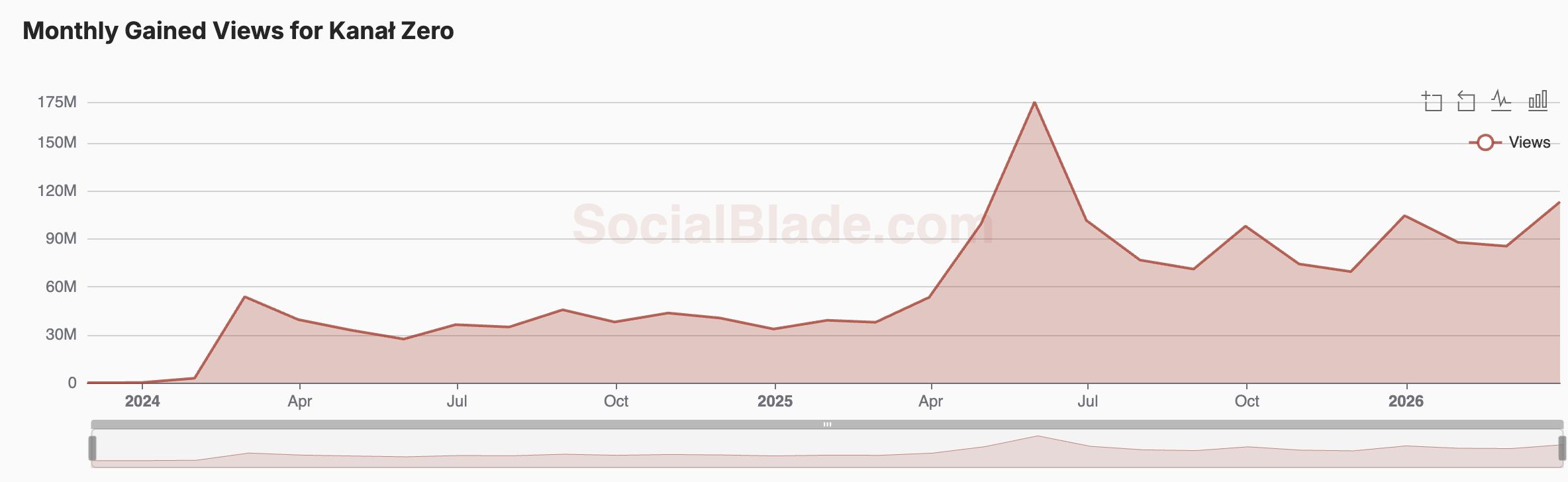 Wyświetlenia Kanału Zero