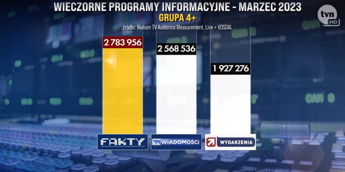 Wyniki oglądalności