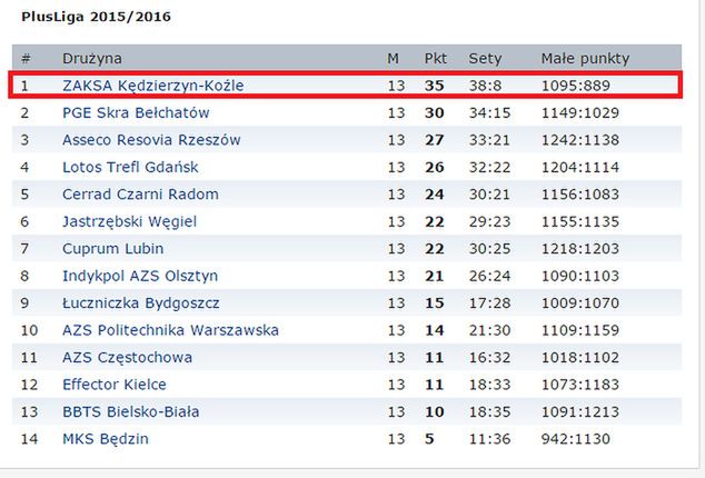 Tabela PlusLigi 2015/2016 po pierwszej rundzie fazy zasadniczej