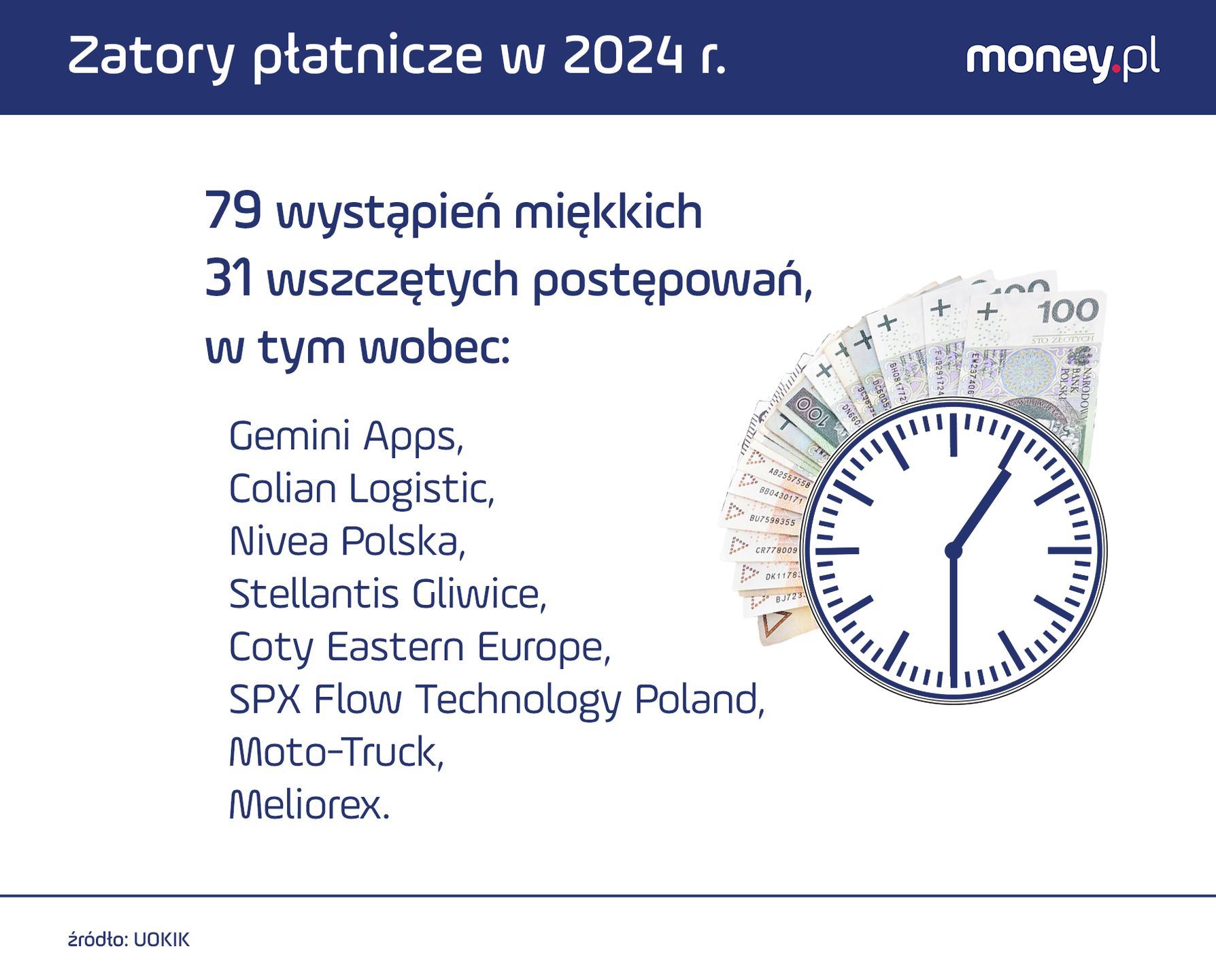Działania UOKiK przy zatorach płatniczych w 2024 roku