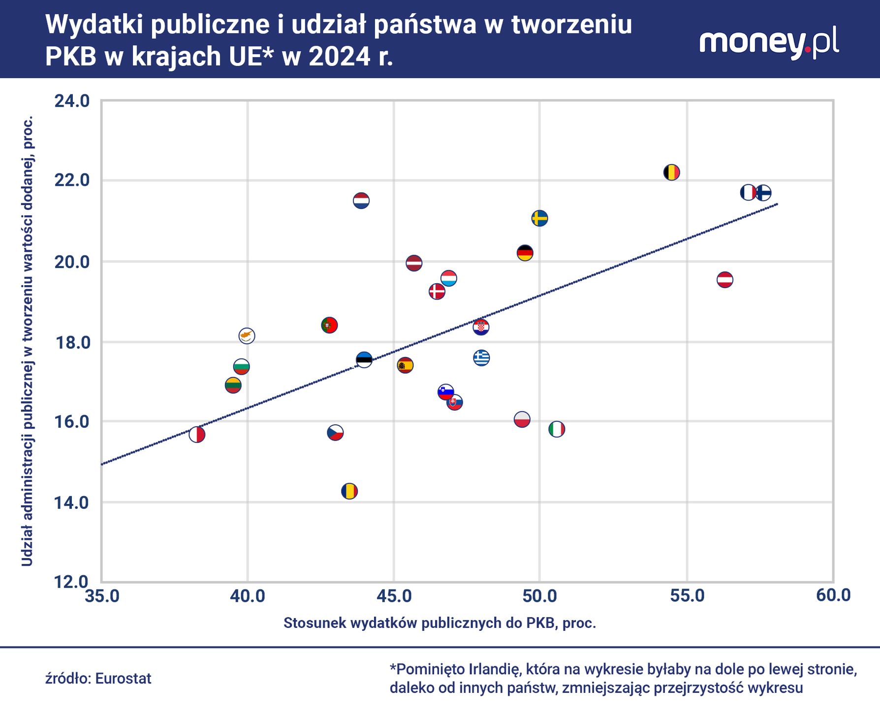 Pomimo wzrostu, udział administracji publicznej w tworzeniu PKB 