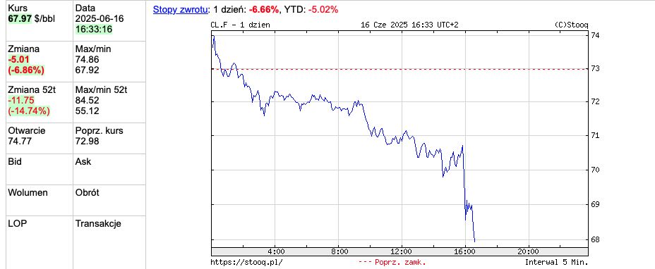 Notowania ropy WTI. Dane z 16 czerwca 2025, godz. 16.33