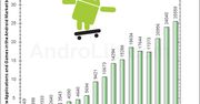 Android Market - 2,5 miliarda pobrań, 800 nowych aplikacji dziennie