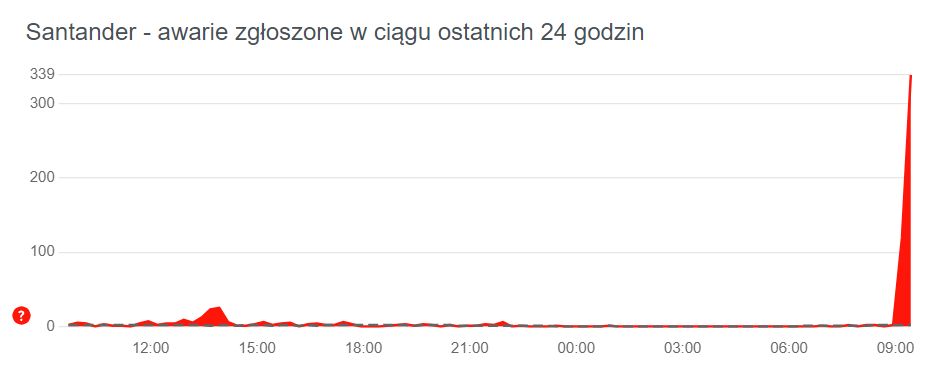 Santander Bank Polska walczy z awarią