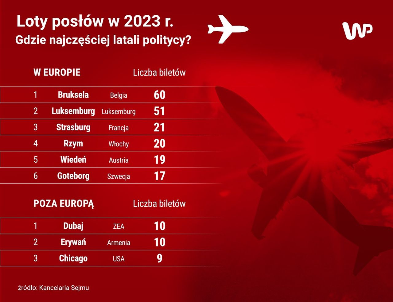 Zestawienie lotów w 2023 r.