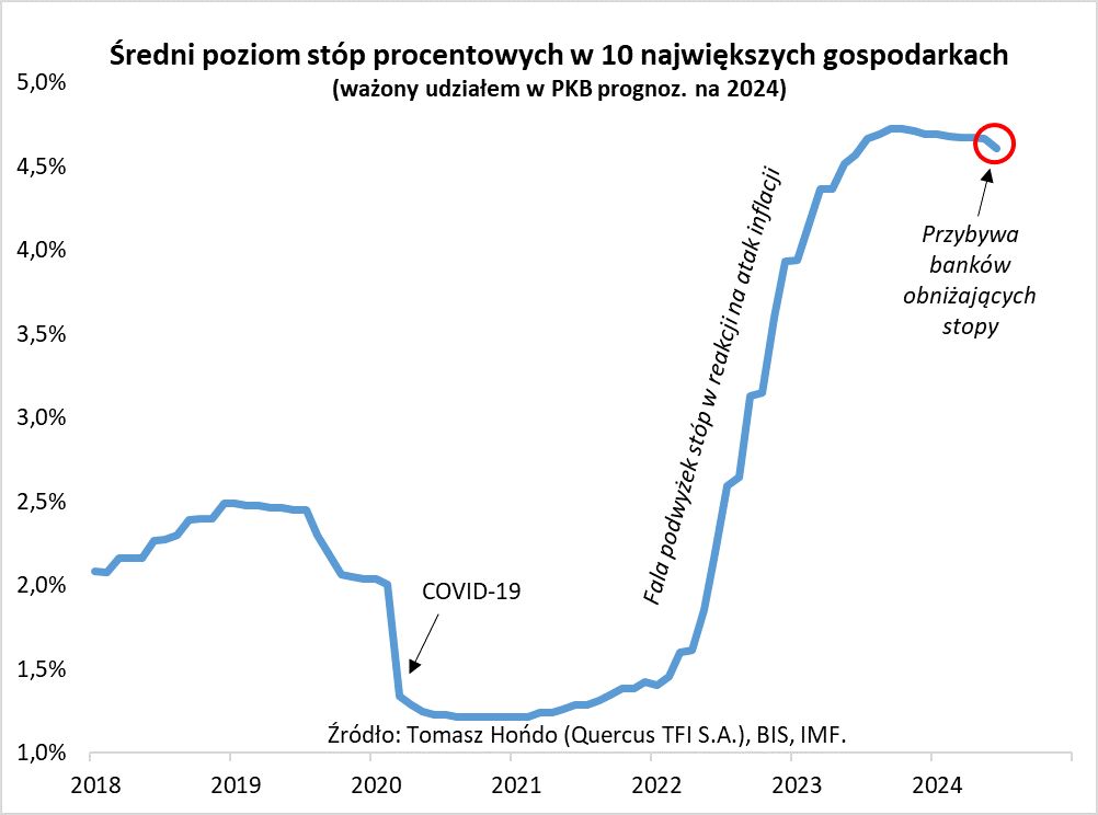 Średni poziom stóp procentowych w 10. największych gospodarkach świata