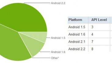 83% smartfonów Google'a korzysta z Androida 2.1 i 2.2 1