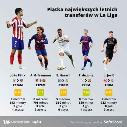 Statystyka SofaScore.com