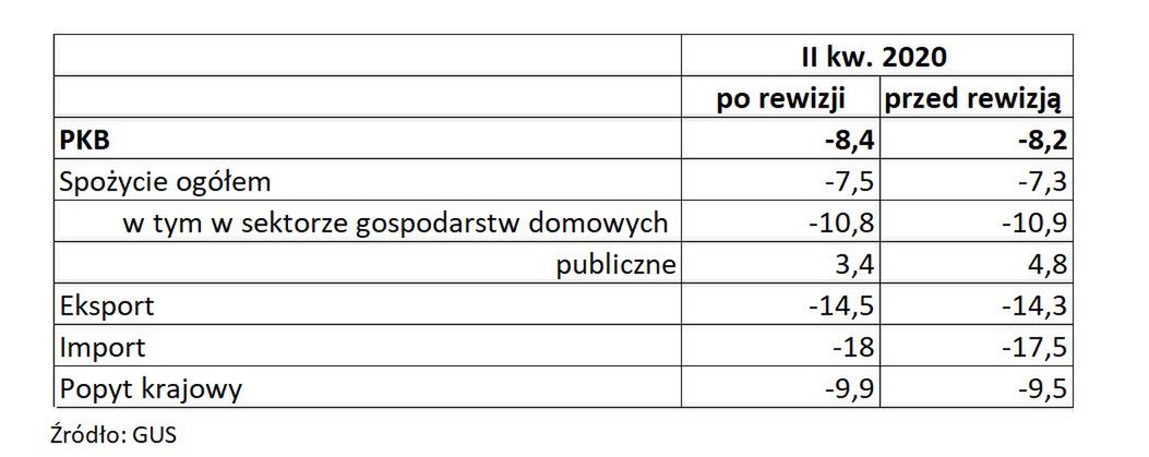 PKB w drugim kwartale 