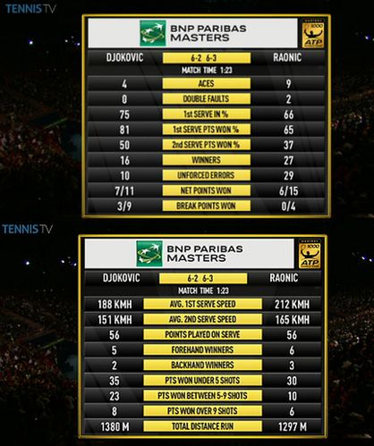 Statystyki finału turnieju ATP w Paryżu (Foto: Twitter)