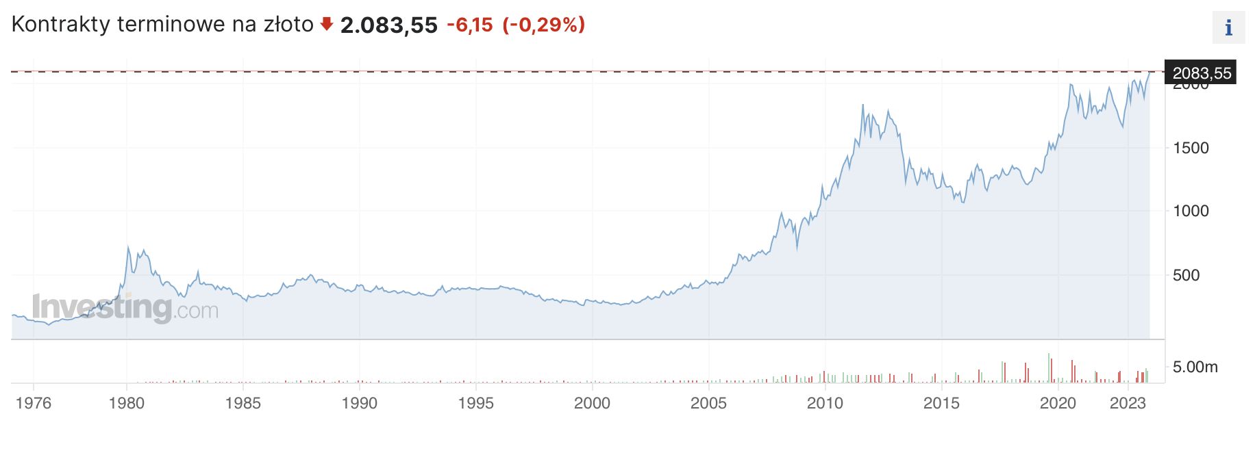 Notowania kontraktów terminowych na złoto na giełdzie ICE w Londynie