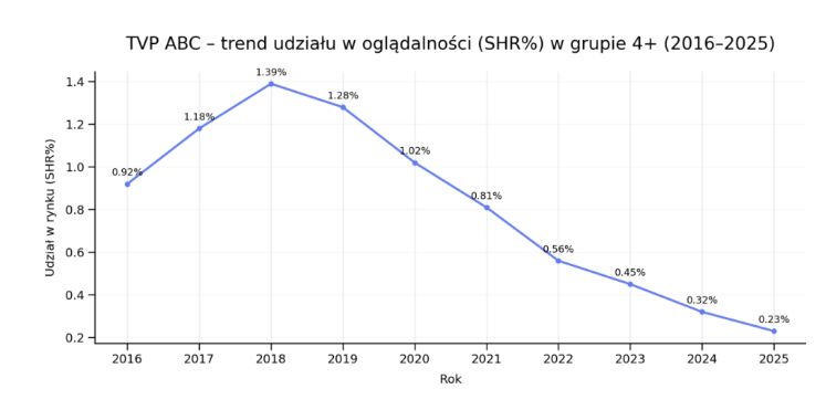 Udziały w rynku TVP ABC