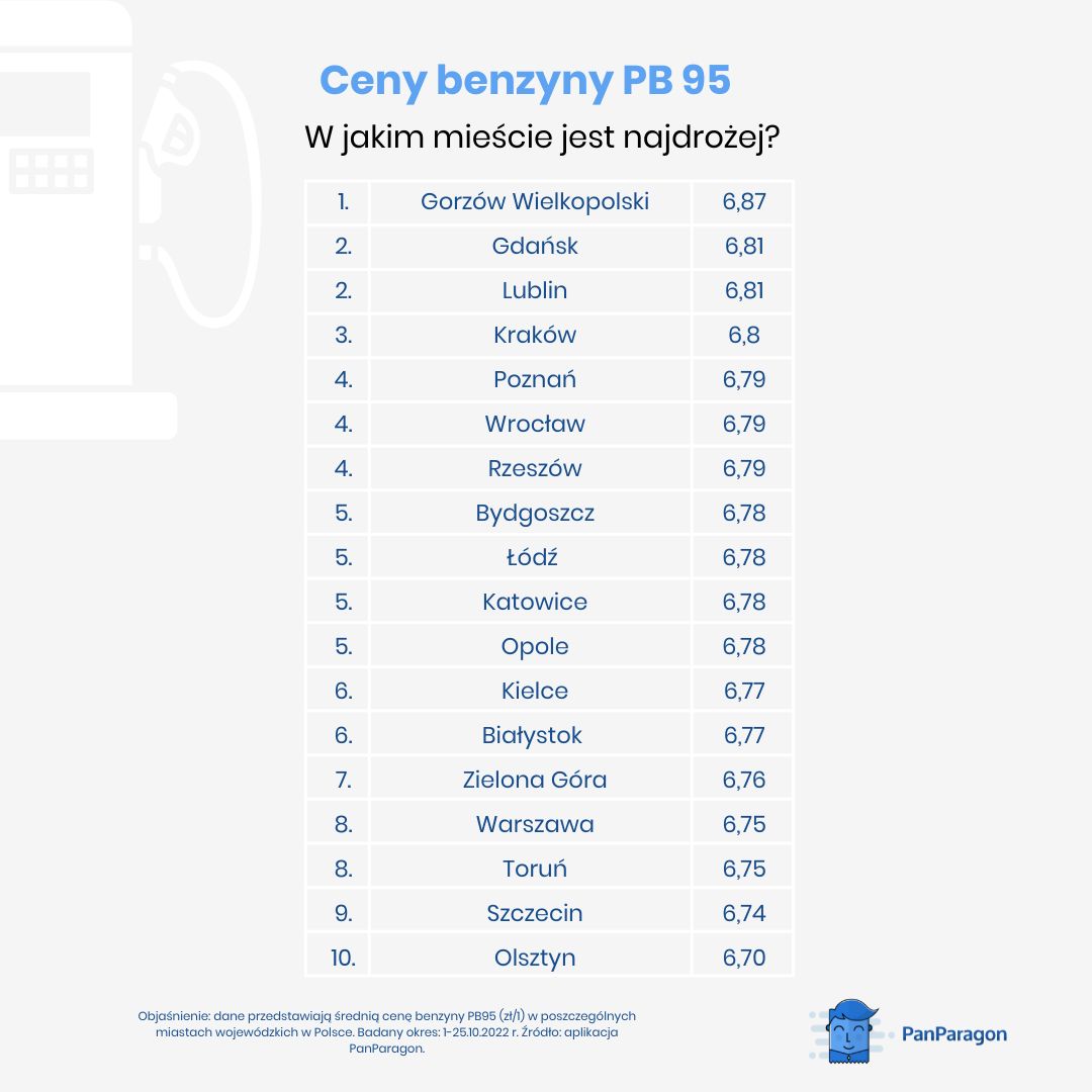 Średnie ceny benzyny 95 w okresie 1-25 października 2022