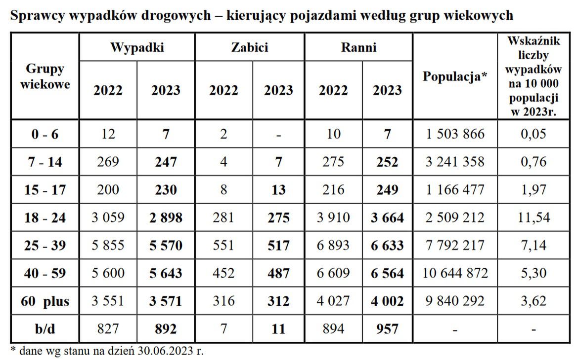 Policyjne dane jasno pokazują (najbardziej wysunięta na prawo kolumna), że to młodzi kierowcy powodują największe zagrożenie