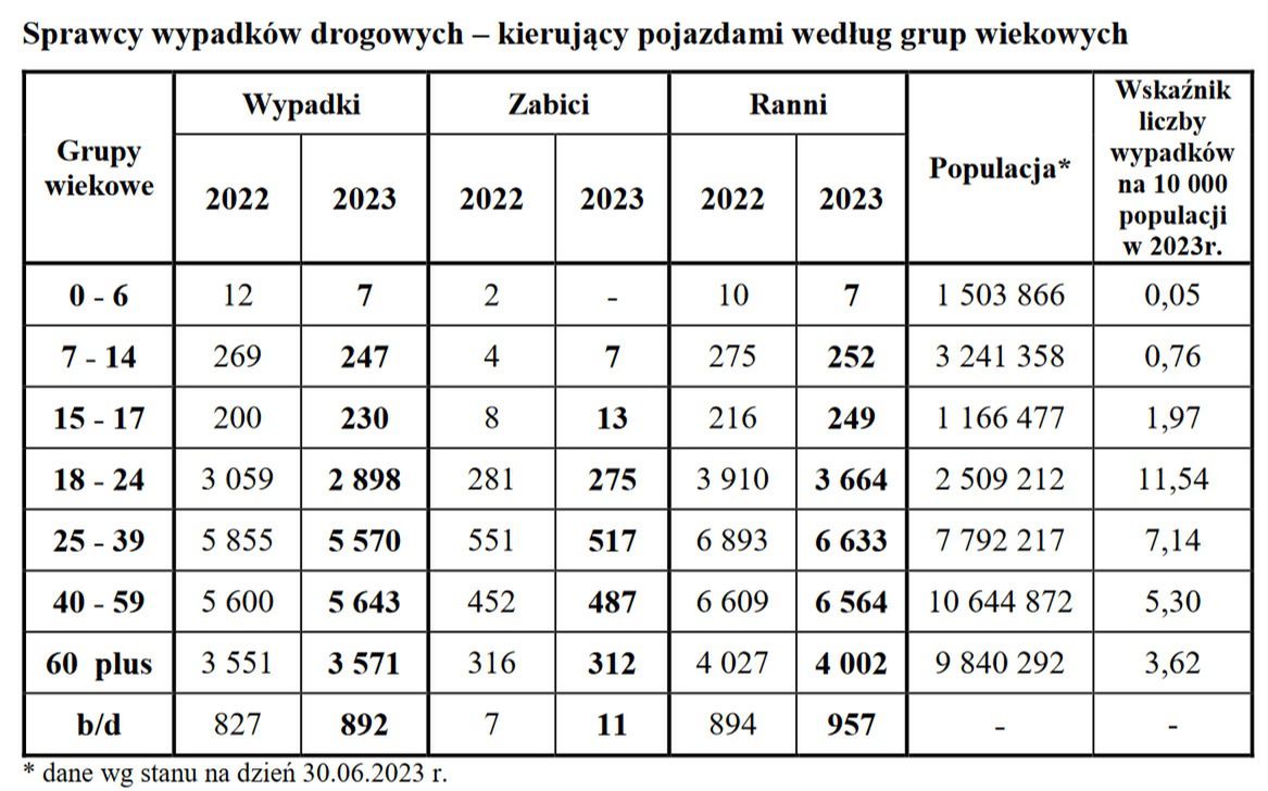 Policyjne dane jasno pokazują (najbardziej wysunięta na prawo 