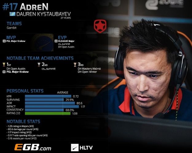 Dauren "AdreN" Kystaubayev zajął 17. miejsce w rankingu HLTV. (Grafika HLTV)