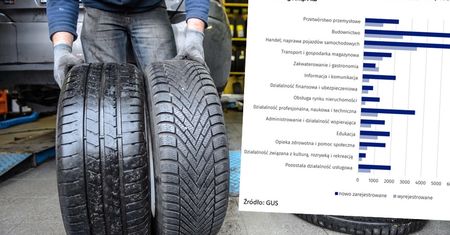 Warsztaty samochodowe radzą sobie w kryzysie. Budowlanka i handel też nie mogą narzekać