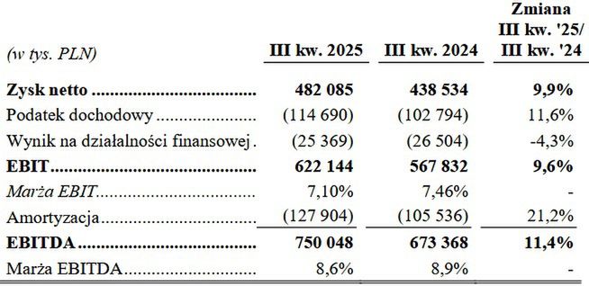 Wyniki grupy Dino Polska