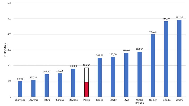 Limity cen energii elektrycznej brutto dla gospodarstw domowych (GD) obowiązujące w wybranych krajach zgodnie z odpowiednimi aktami prawnymi [EUR/MWh]. Źródło: Opracowanie własne ARE na podstawie danych, https://www.acer.europa.eu, https://www.energypriceindex.com/