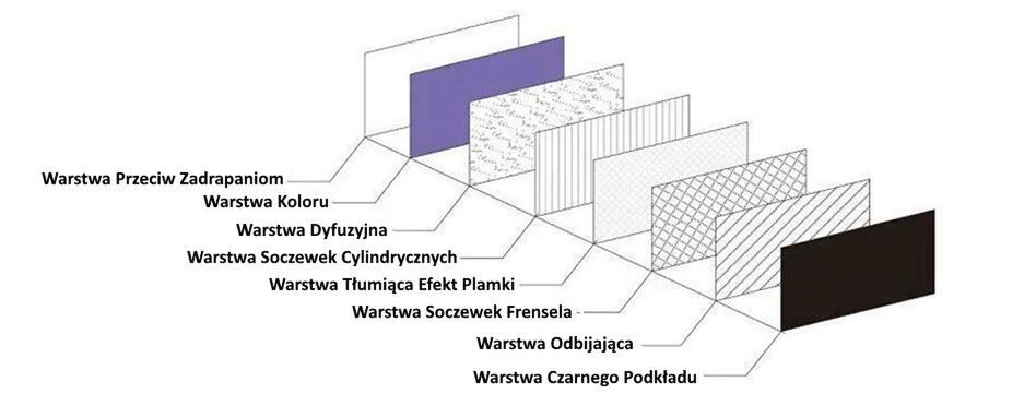 Technik wykonania ekranów ALR jest wiele, ale wszystkie łączy wspólna cecha – są nieodłączną częścią telewizora laserowego.