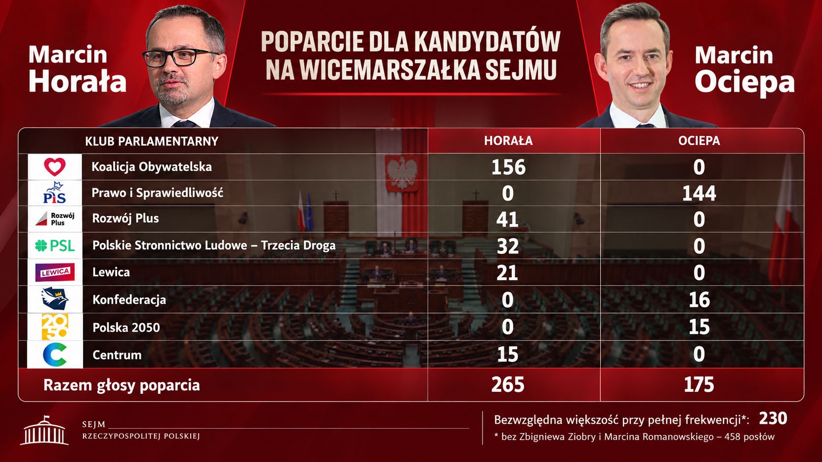 Orientacyjne poparcie dla kandydatów na podstawie nieoficjnaych