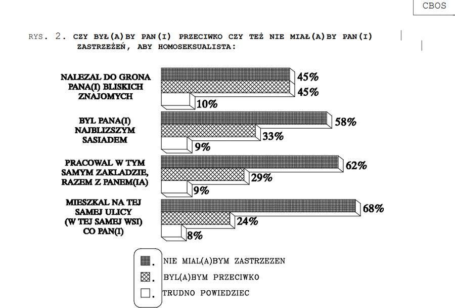 Sondaż CBOS 1994