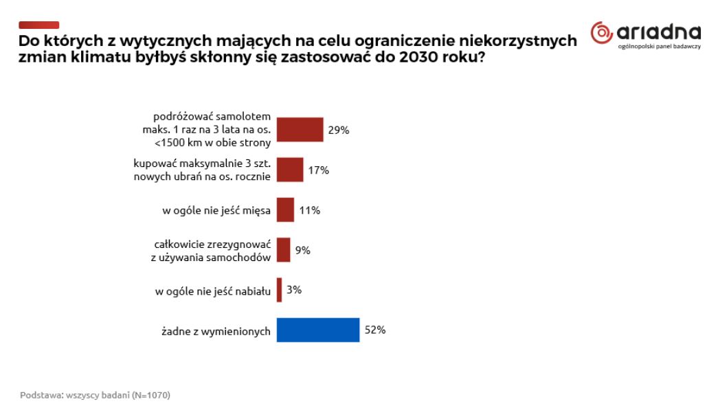 Wyniki sondażu