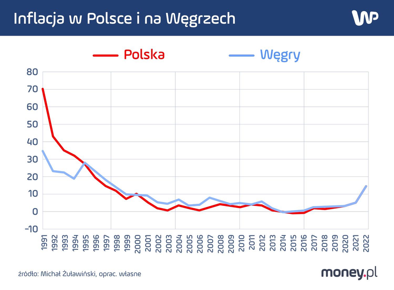 Inflacja w Polsce i na Węgrzech