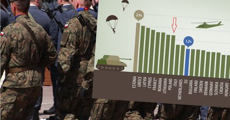 Wydatki na obronność. Polska na tle UE