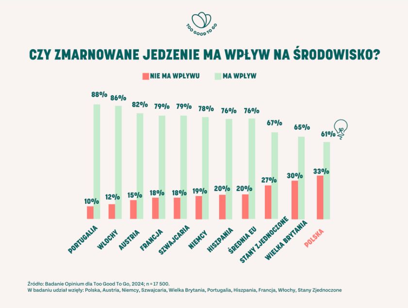 Jak marnowanie jedzenia wpływa na środowisko?