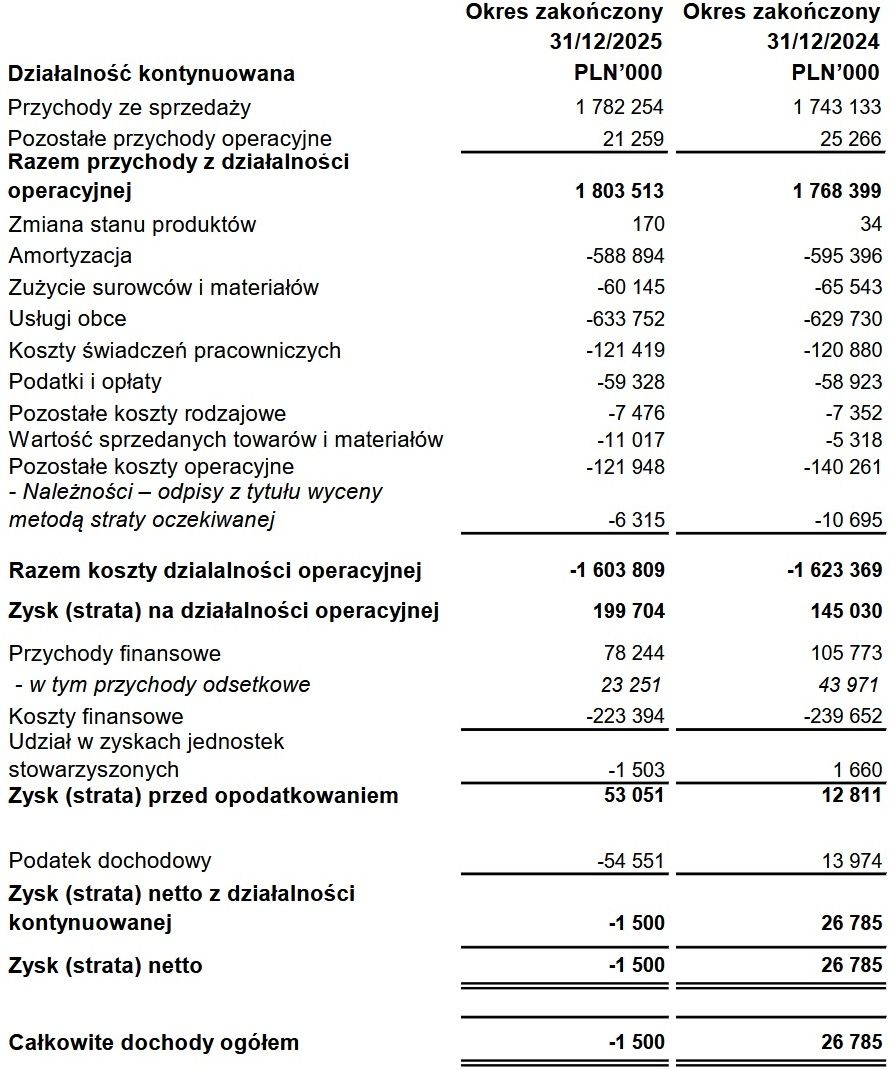Wyniki finansowe grupy Vectra