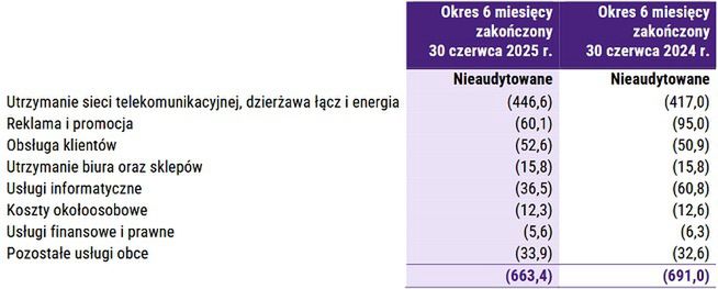 Wyniki finansowe grupy P4